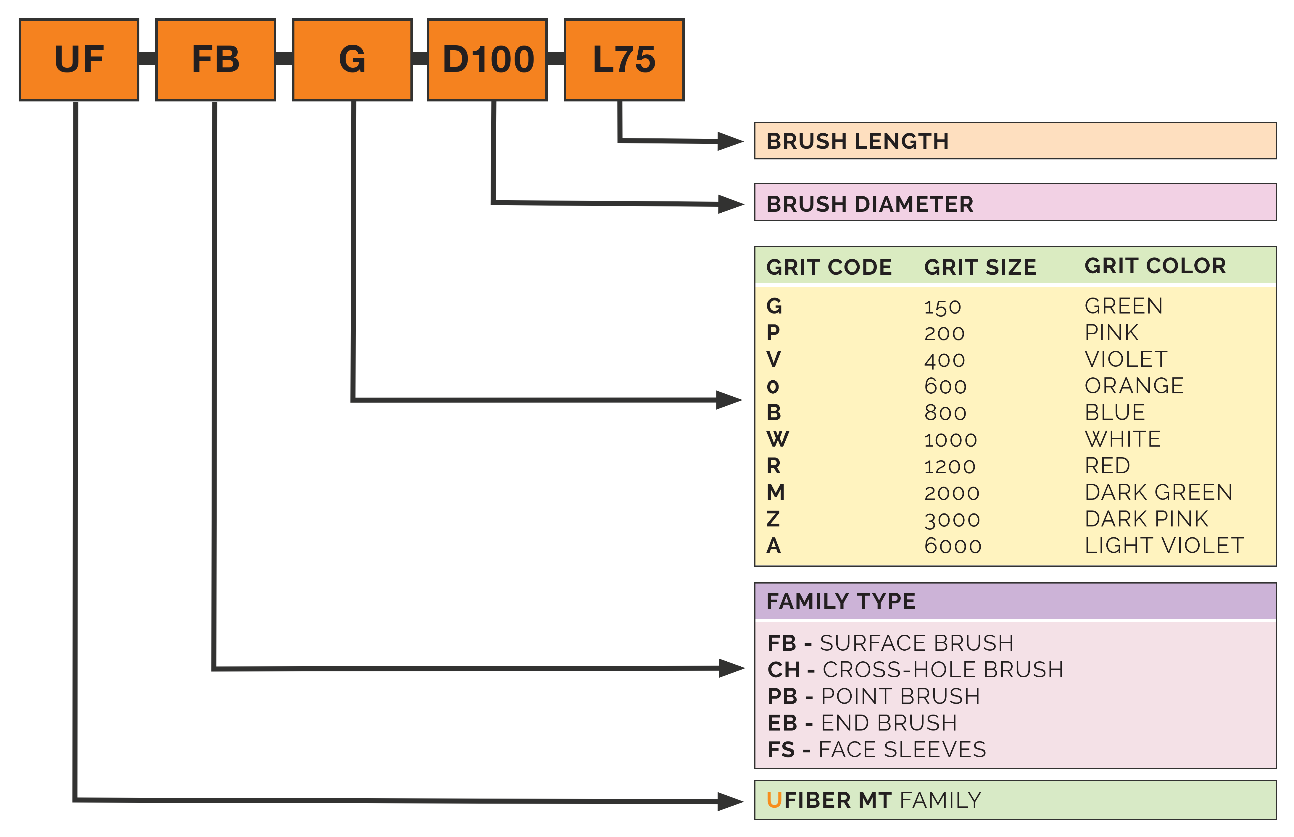 UFIBER CODING SYSTEM