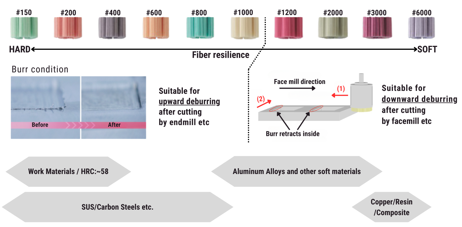 Brush Selection by Burr Condition & Material