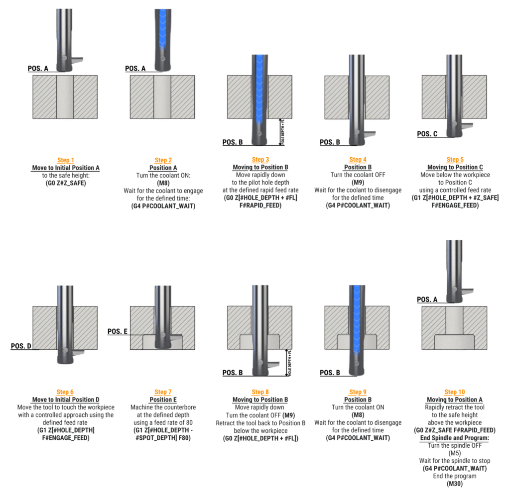 OPERATION SEQUENCE WHIT USPOT INSERT AND INTERRUPTED CUT