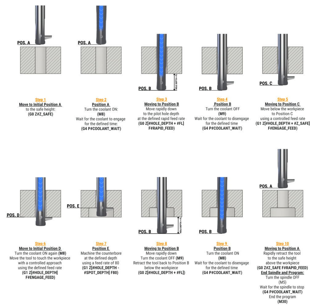 OPERATION SEQUENCE WHIT USPOT INSERT